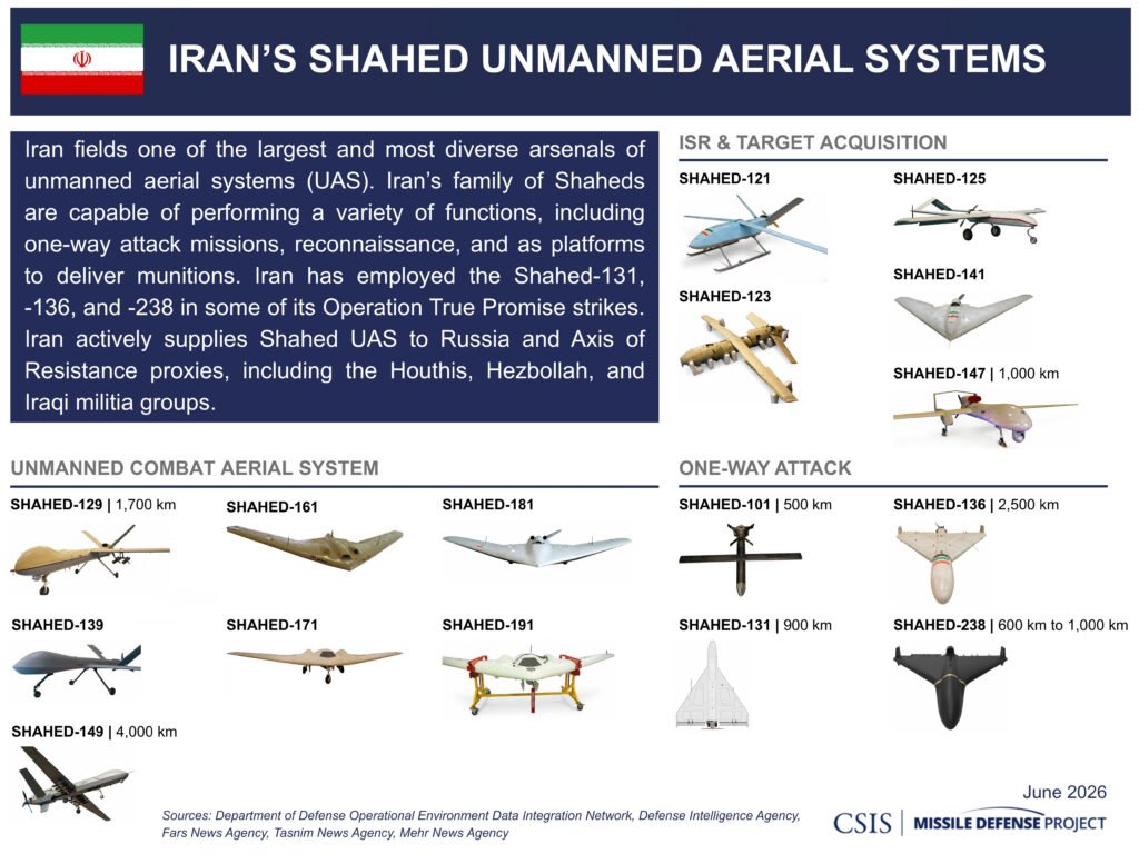 The Shahed family of drones and their different capabilities.